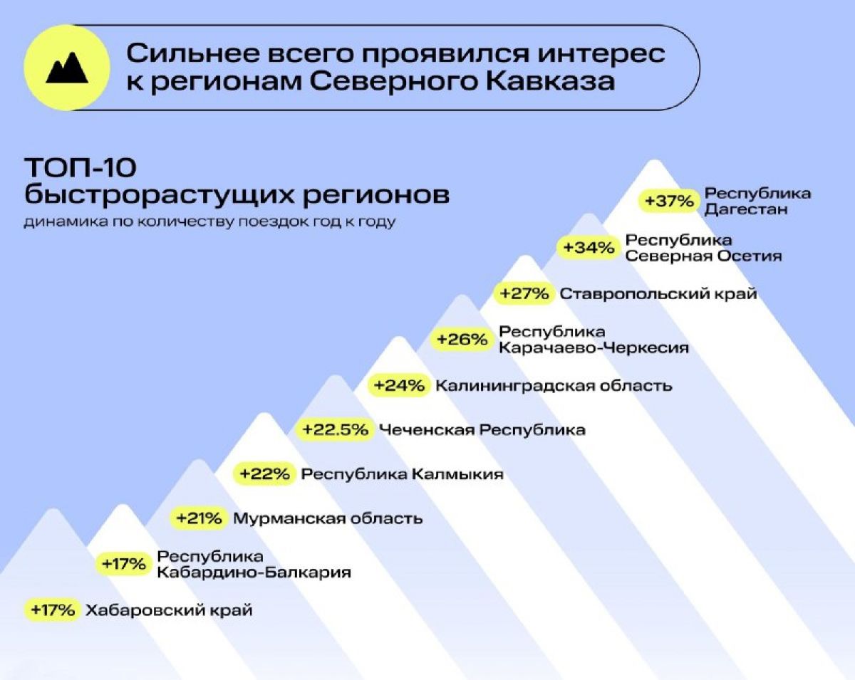 Северный Кавказ и Ставрополье чаще других интересовали тульских туристов в 2023 году
