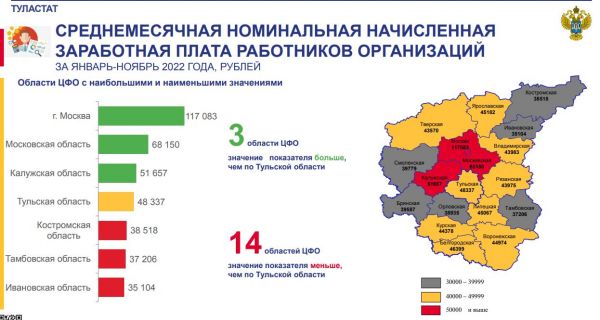Средняя зарплата в Тульской области составляет 42 337 рублей