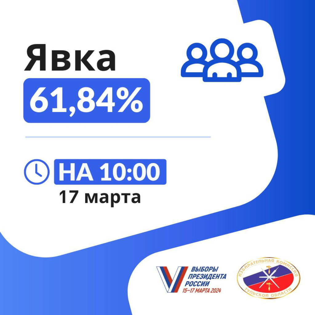 Явка на выборах в Тульской области по данным на утро 17 марта составила 61,84%