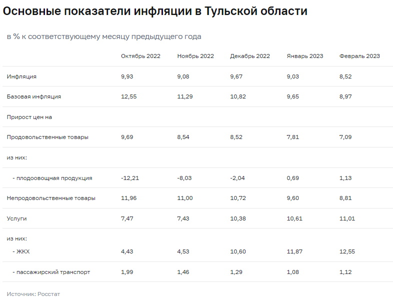 Продовольственная инфляция замедлилась до 7,1% / Банк России