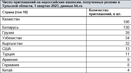 В какие страны туляков чаще всего приглашали поработать в 2023 году / HH