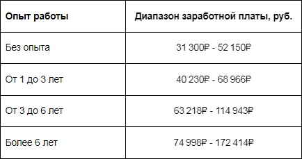 Опыт работы и диапазон зарплат в отрасли «Розничная торговля», Россия, I полугодие 2023 / Head Hunter