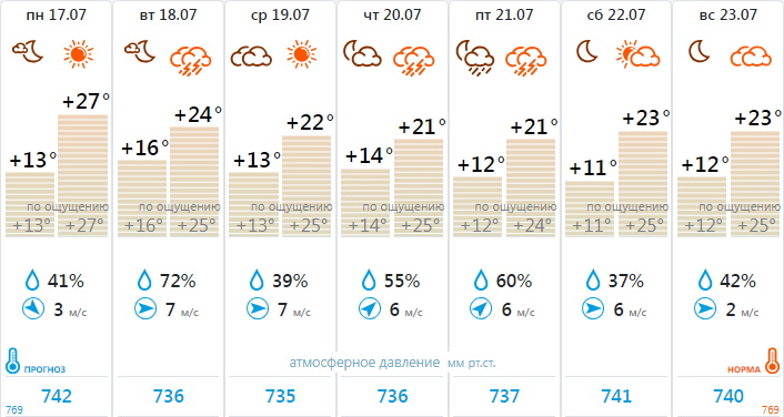 На этой неделе туляки почувствуют «барическое дно» / «Фобос» На этой неделе туляки почувствуют «барическое дно» / «Фобос»