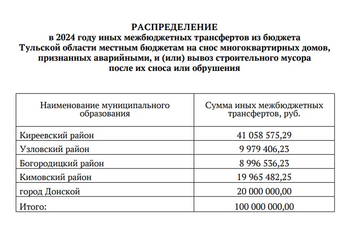 Пяти районам Тульской области на снос аварийных домов выделят 100 миллионов рублей