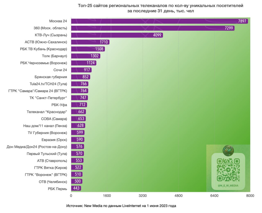 Топ-25 сайтов региональных телеканалов по кол-ву уникальных посетителей за май 2023 года / New Media
