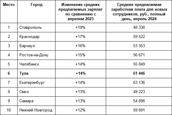 Какая средняя зарплата в россии 2024