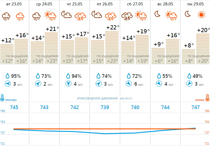 До конца этой недели ситуация в атмосфере в основном не поменяется / «Фобос» До конца этой недели ситуация в атмосфере в основном не поменяется / «Фобос»