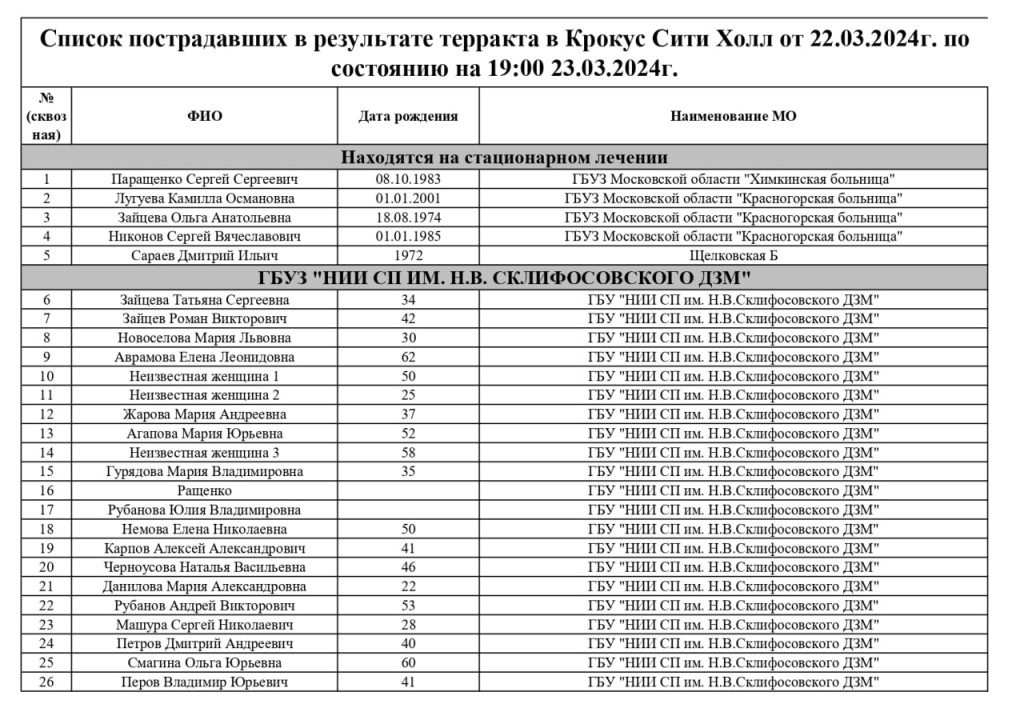 Минздрав Подмосковья обновил список пострадавших при теракте в "Крокусе"
