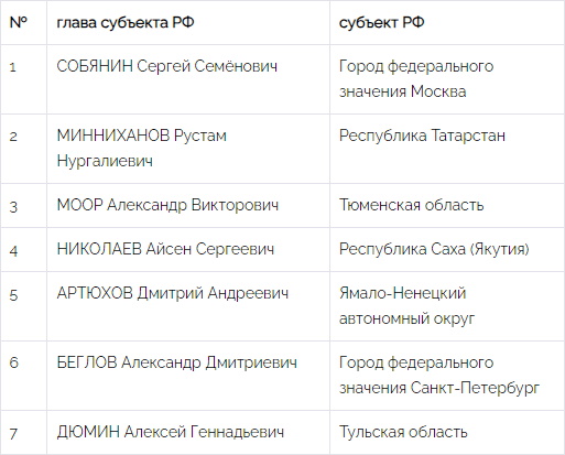 Алексей Дюмин оказался на седьмом месте в национальном рейтинге губернаторов