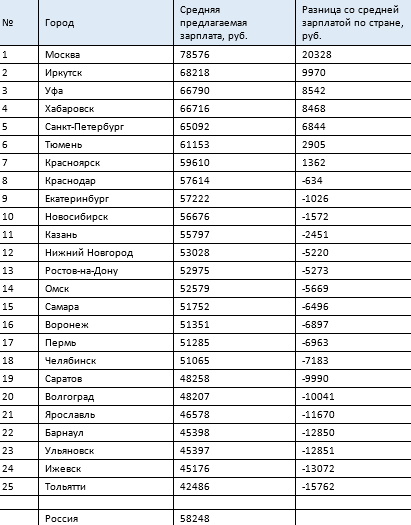 Рейтинг городов России по высоким зарплатам / HH