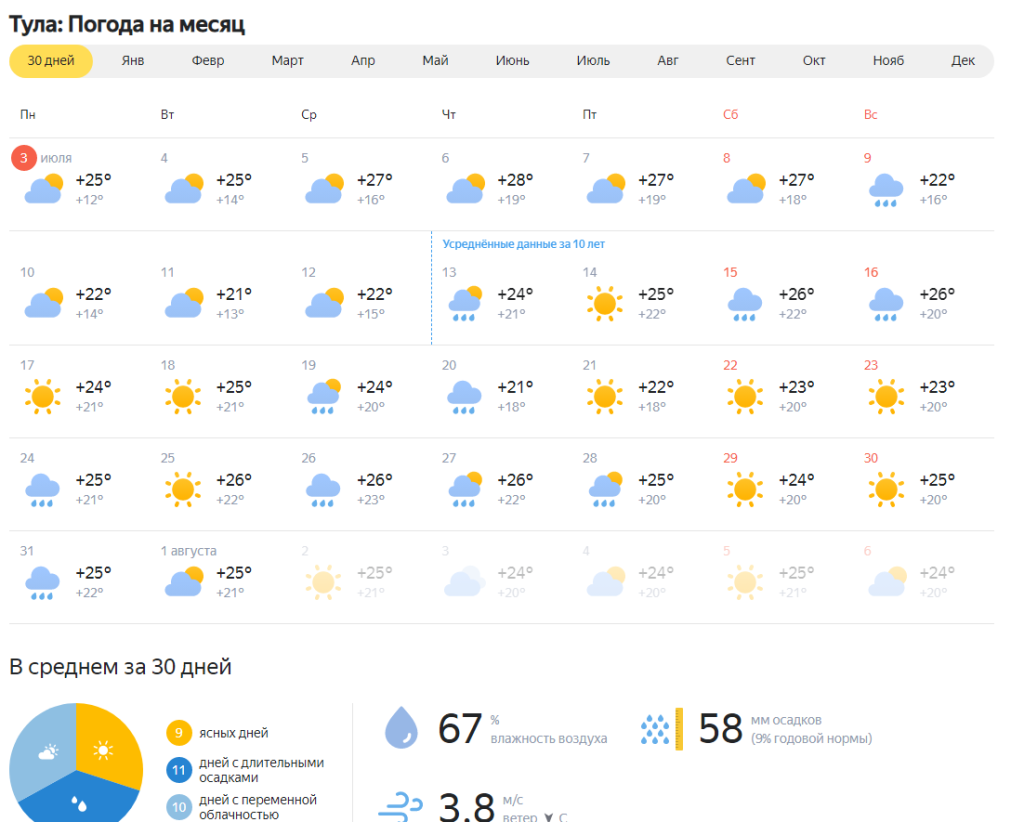 Погода в туле на месяц 2024 года. Какой сегодня прогноз погоды. Погода в Туле. Климат Тулы. Погода в Москве на месяц.