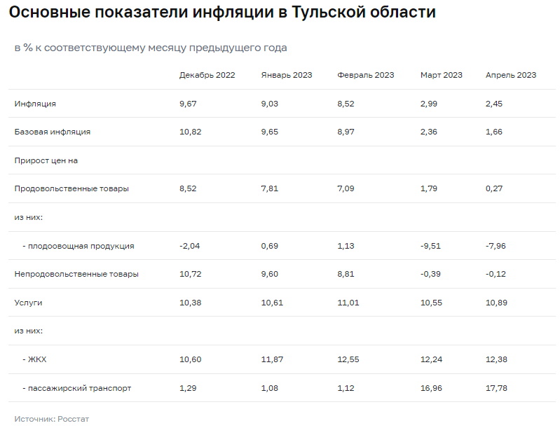 Основные показатели инфляции в Тульской области в апреле 2023 года / Росстат