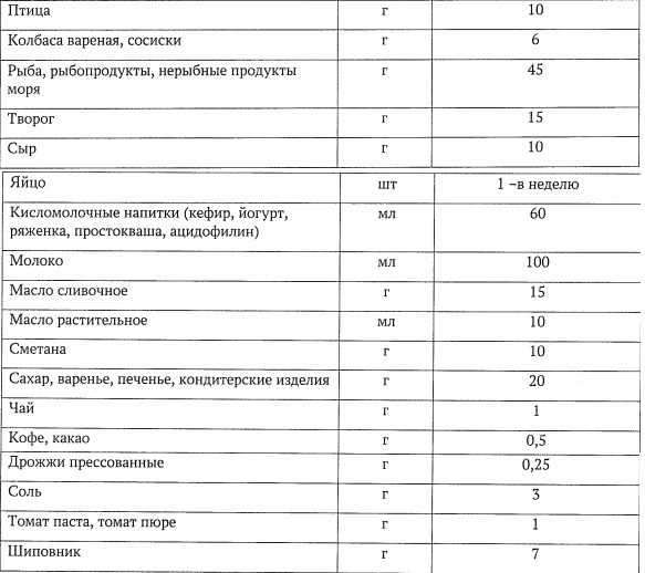 Нормы питания при предоставлении социальных услуг в полустационарной форме