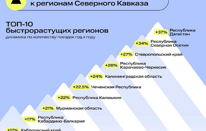 Северный Кавказ и Ставрополье чаще других интересовали тульских туристов в 2023 году