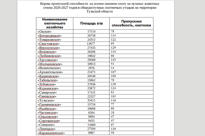 Названы охотхозяйства Тульской области с наибольшим лимитом по отстрелу пушных Названы охотхозяйства Тульской области с наибольшим лимитом по отстрелу пушных