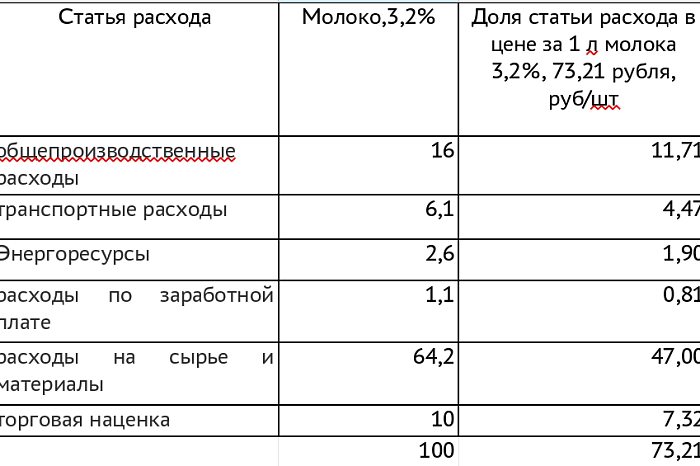 Торговая наценка – до 18%: из чего складывается цена на хлеб, молоко и колбасу в Туле?
