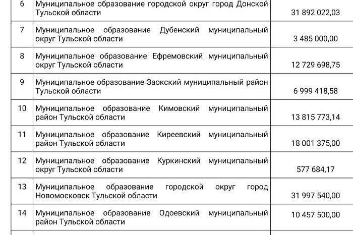 Названы суммы, которые дадут районам Тульской области на «Народный бюджет»