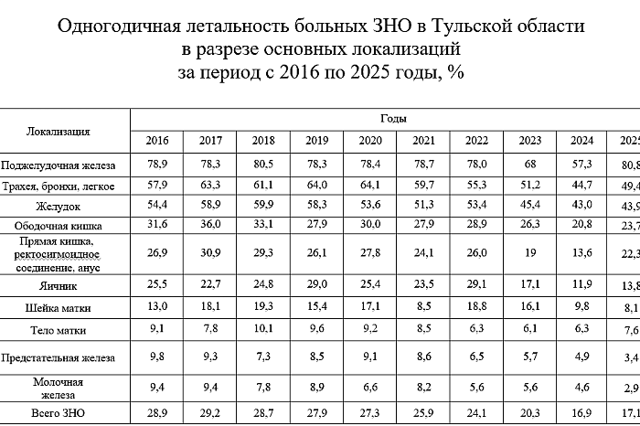 В Тульской области одногодичная летальность при раке поджелудочной составляет более 80% В Тульской области одногодичная летальность при раке поджелудочной составляет более 80%