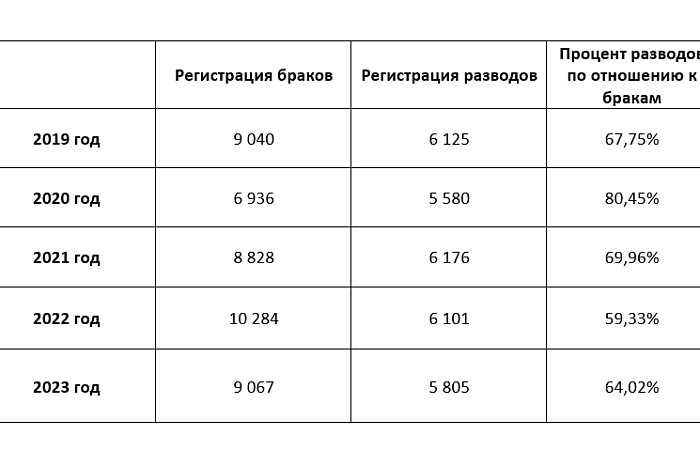 Любви все возрасты покорны: самым возрастным женихом в 2025 году в Тульской области стал 89-летний мужчина, а невестой – 78-летняя женщина