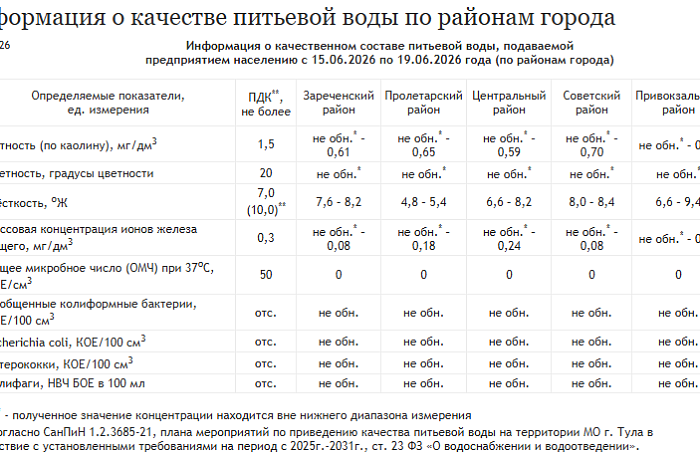 «Тулагорводоканал» обновил данные качества питьевой воды в городских округах «Тулагорводоканал» обновил данные качества питьевой воды в городских округах