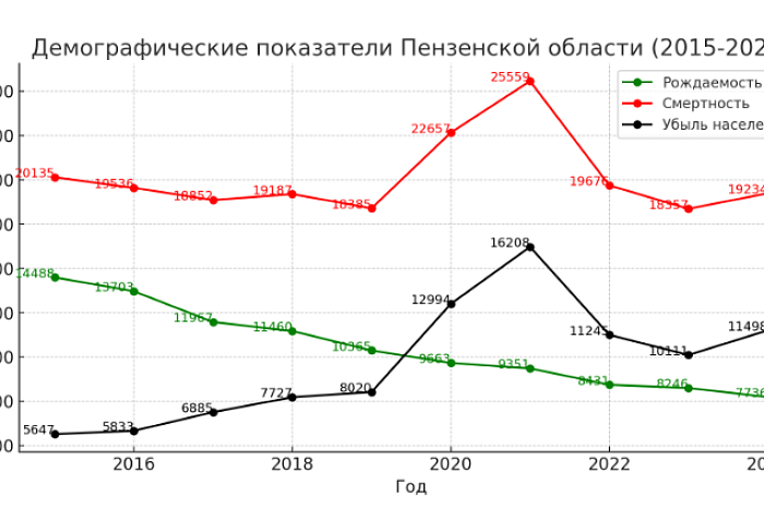 Высокая смертность и низкая рождаемость в Тульской области: плохо только у нас или в других регионах тоже?