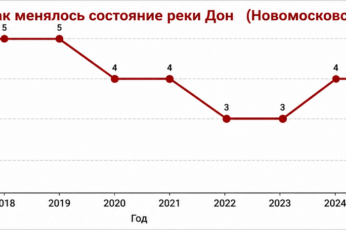 Вплоть до «экстремально грязной»: как менялось качество воды в реках Тульской области
