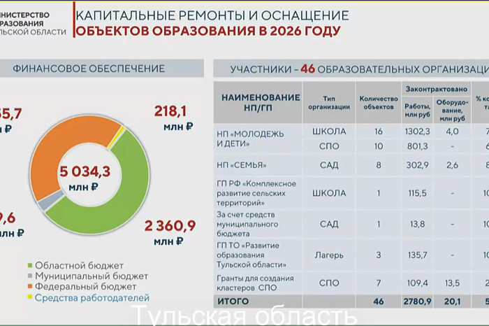 В 2026 году в Тульской области отремонтируют 46 объектов образования