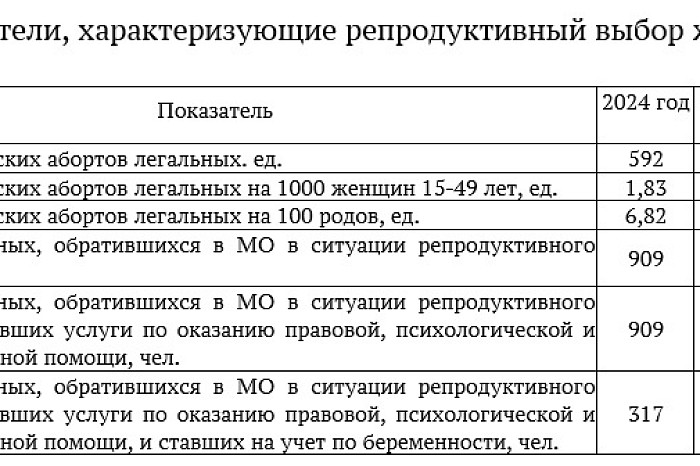 Число абортов в Тульской области за 10 лет снизилось на 58,6%