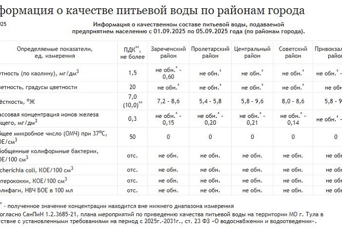 «Тулагорводоканал» рассказал о качестве питьевой воды в пяти городских округах