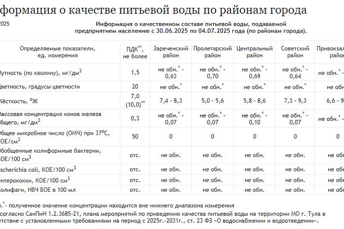 «Тулагорводоканал» рассказал об обновленных данных качества питьевой воды в городе