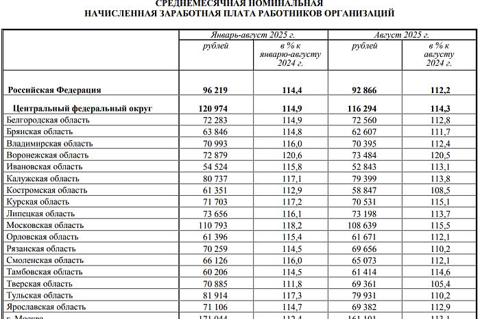 Росстат: средняя зарплата в Тульской области самая высокая в ЦФО после Москвы и Подмосковья Росстат: средняя зарплата в Тульской области самая высокая в ЦФО после Москвы и Подмосковья