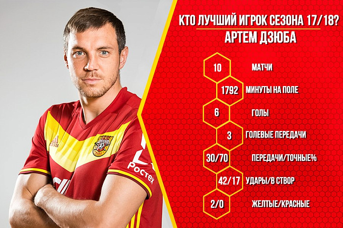 Дзюба стал лучшим бомбардиром в истории российского футбола: как он забивал за «Арсенал»