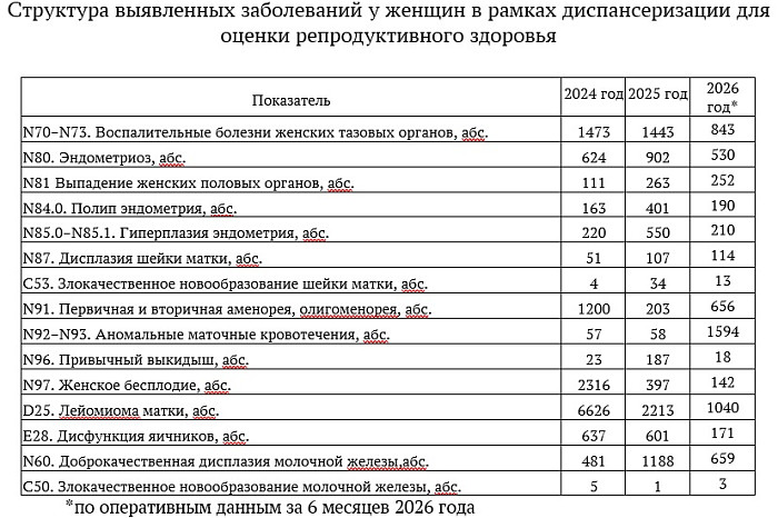 Онкология, простатит, бесплодие: какие заболевания выявляют у жителей Тульской области при диспансеризации