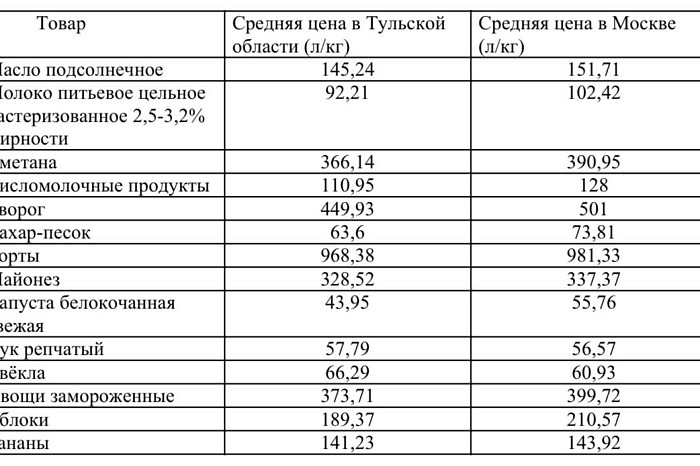 «А че так дорого?!»: сравниваем цены на продукты в Туле и Москве