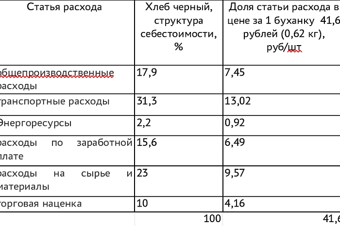 Торговая наценка – до 18%: из чего складывается цена на хлеб, молоко и колбасу в Туле?