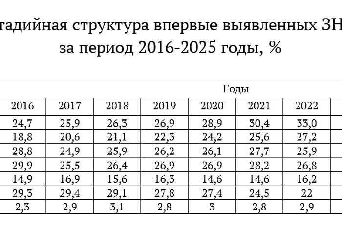 В Тульской области каждый пятый случай онкологии выявляют на последней стадии В Тульской области каждый пятый случай онкологии выявляют на последней стадии