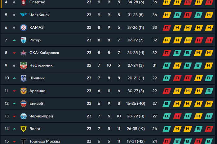 После 23 туров тульский «Арсенал» идет на 11 месте в Первой лиге: победить не могут уже 4 матча