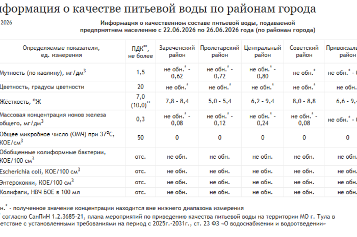 «Тулагорводоканал» обновил данные качества воды в округах областной столицы