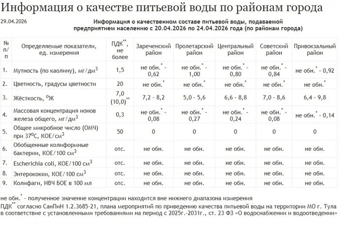 Тулякам рассказали о качестве воды в пяти городских округах