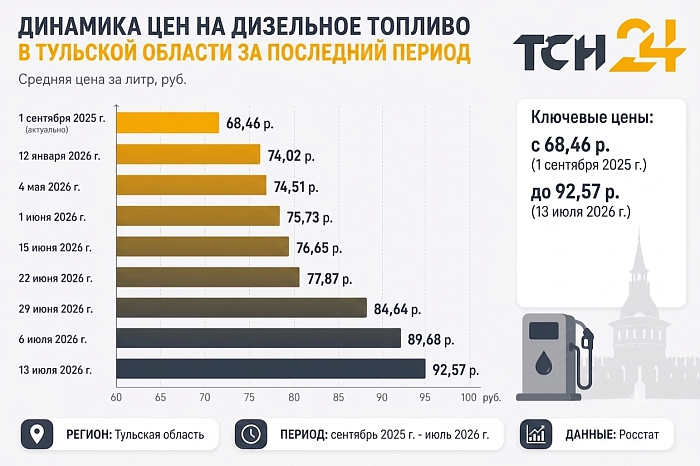 С начала лета литр дизеля в Тульской области подорожал на 20 рублей С начала лета литр дизеля в Тульской области подорожал на 20 рублей