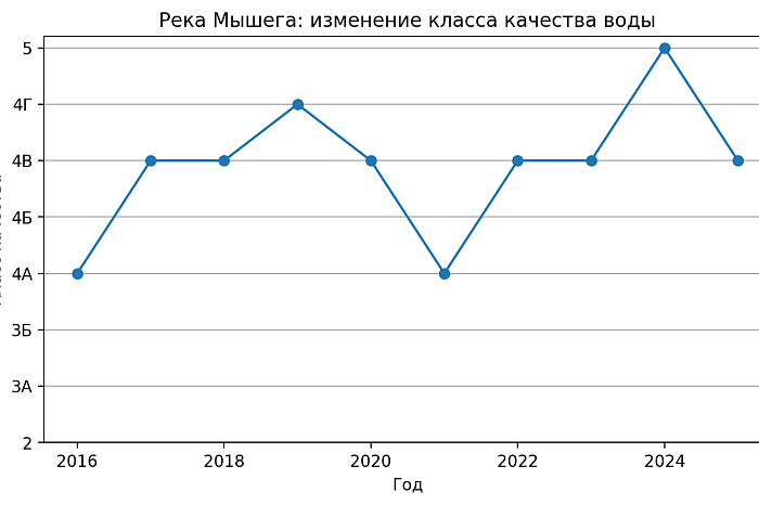 Вплоть до «экстремально грязной»: как менялось качество воды в реках Тульской области