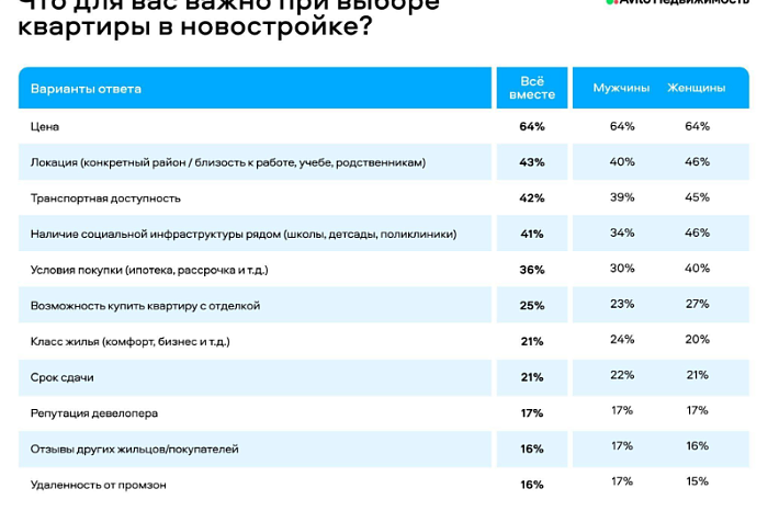 Авито Недвижимость: в ЦФО покупатели новостроек стали чаще оценивать не только квартиру, но и качество жилой среды