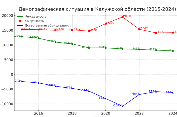 Высокая смертность и низкая рождаемость в Тульской области: плохо только у нас или в других регионах тоже?