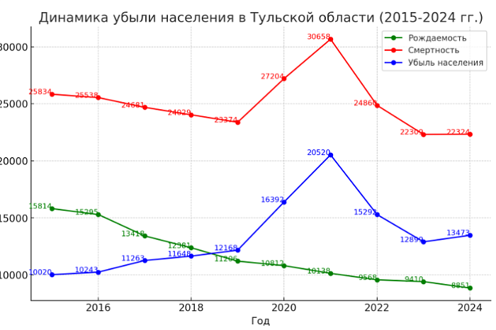 Высокая смертность и низкая рождаемость в Тульской области: плохо только у нас или в других регионах тоже?