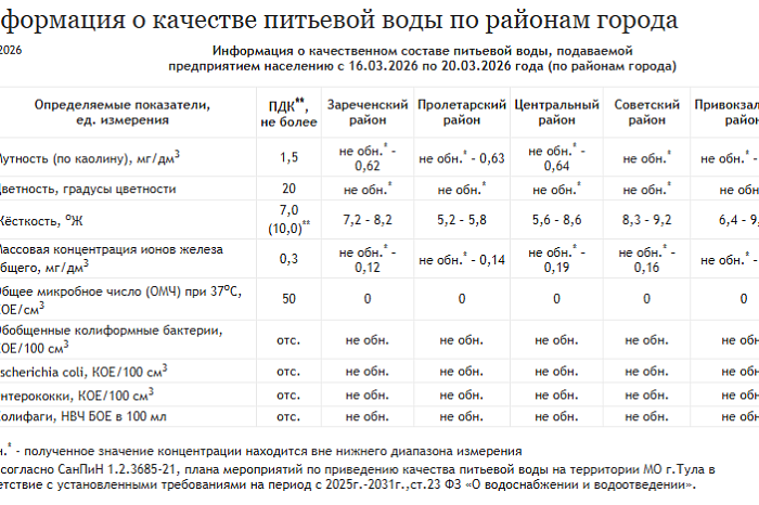 «Тулагорводоканал» рассказал о качестве питьевой воды в городских округах