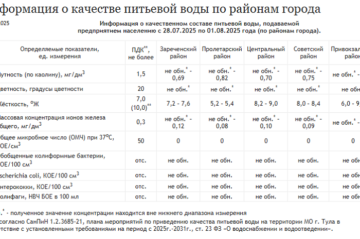 Данные о качестве питьевой воды обновлены в Туле Данные о качестве питьевой воды обновлены в Туле