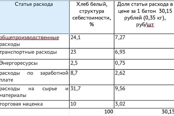 Торговая наценка – до 18%: из чего складывается цена на хлеб, молоко и колбасу в Туле?