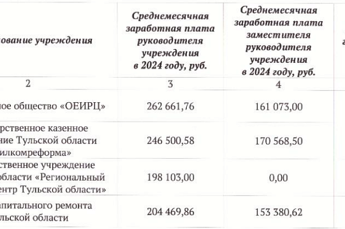 Стала известна зарплата руководителя Фонда капитального ремонта Тульской области