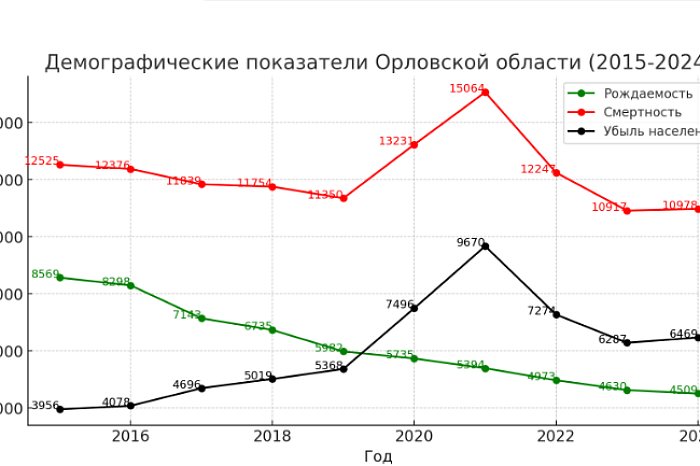 Высокая смертность и низкая рождаемость в Тульской области: плохо только у нас или в других регионах тоже?