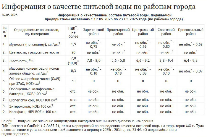 «Тулагорводоканал» обновил данные о качестве питьевой воды в городских округах